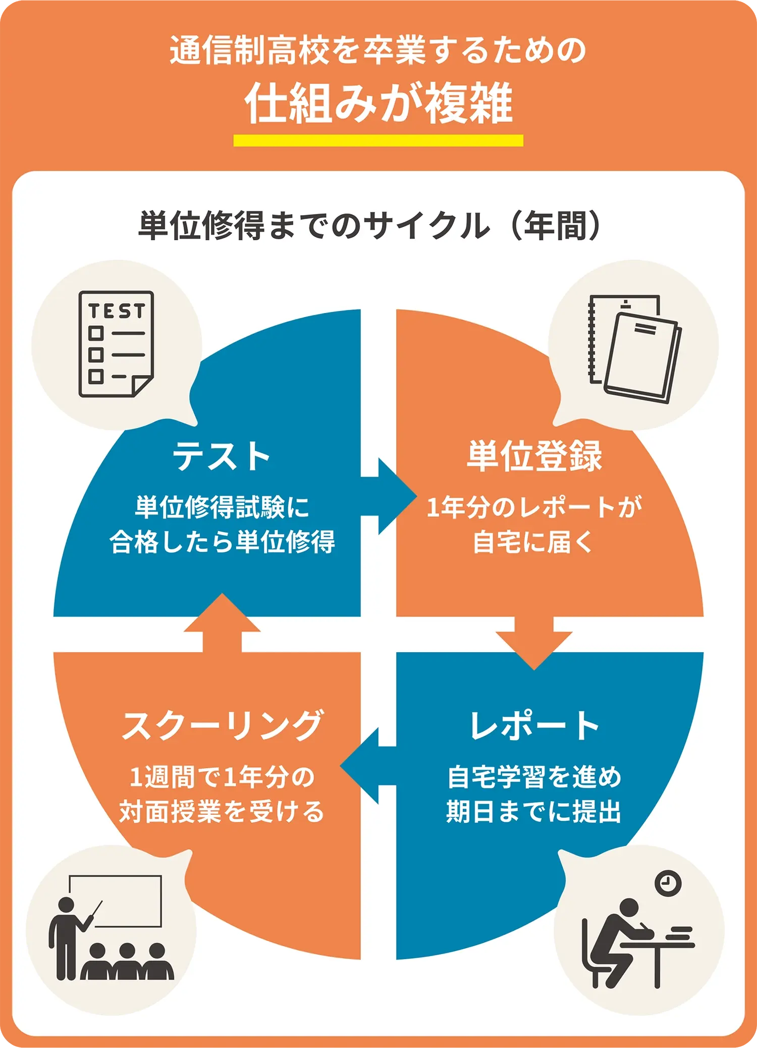 単位修得までの年間の流れを示した図