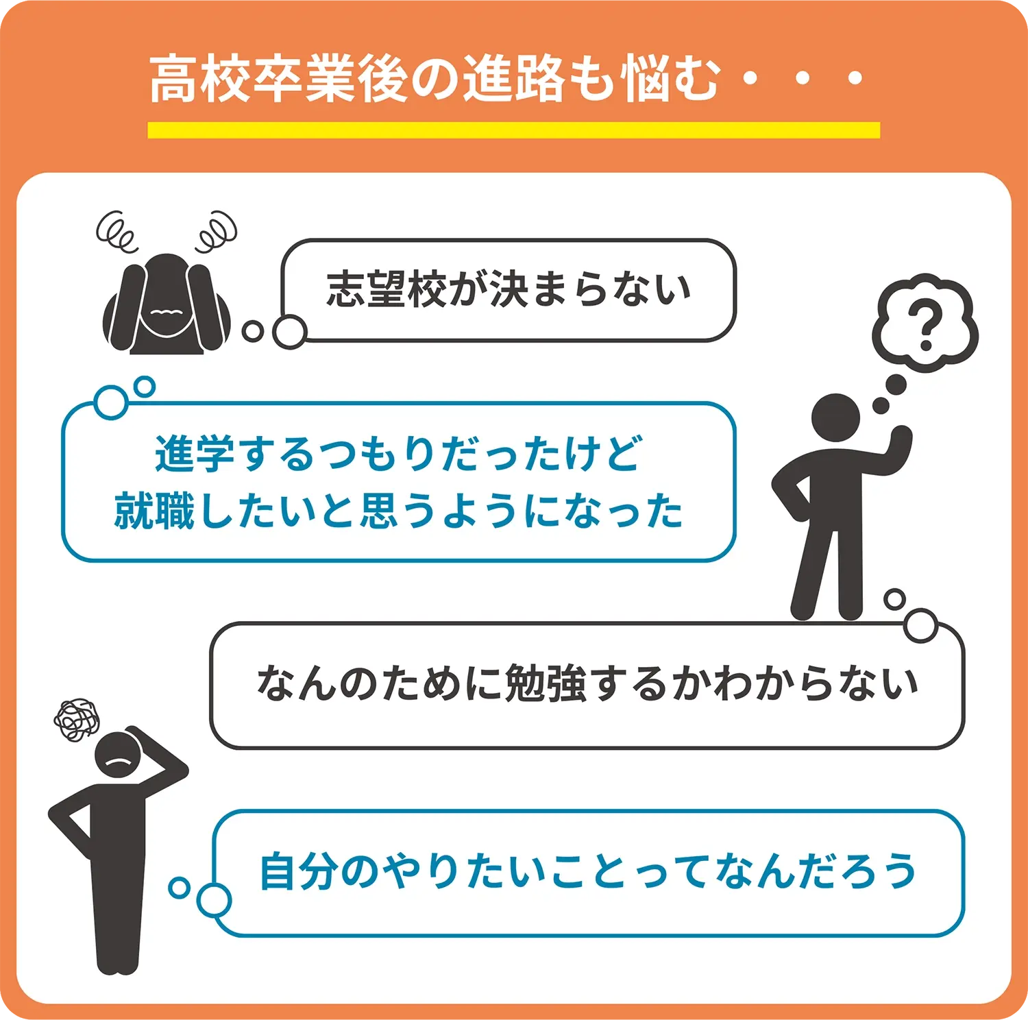 高校卒業後の進路に関する悩みや不安を示した図