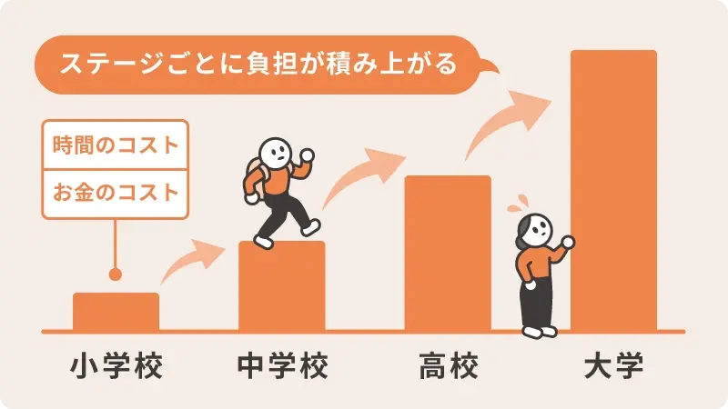 学校の進学に伴い時間や費用の負担が増えていく様子