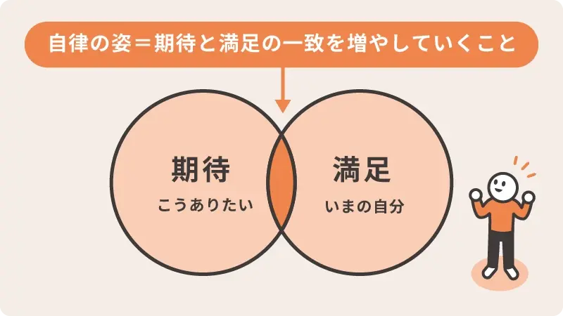 期待と満足が重なり合い一致していく状態のイメージ