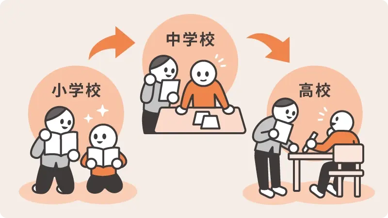小学校から高校まで成長に合わせて支援が変化する様子