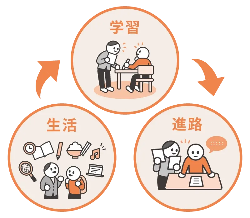 学習・生活・進路の3領域を先生が伴走して支える様子