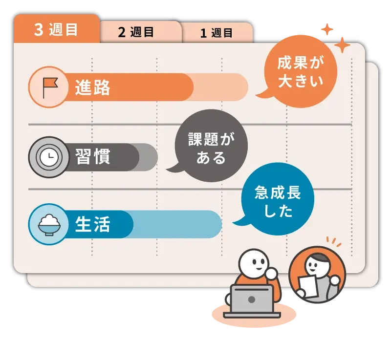 	進路・習慣・生活の状況を可視化した診断結果