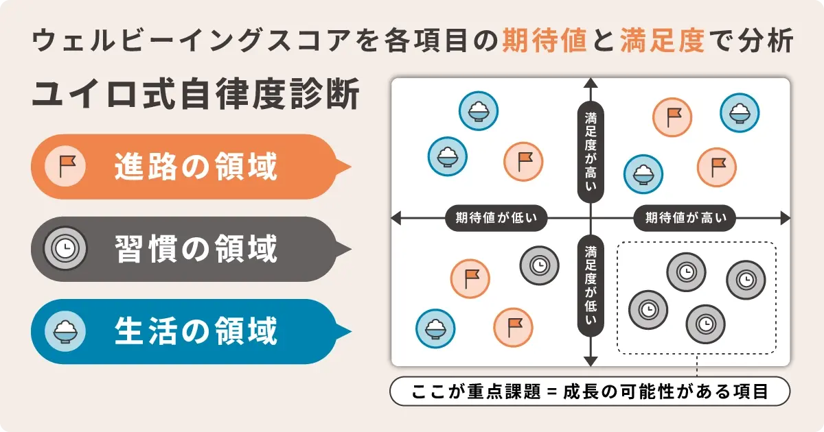 進路・習慣・生活の各領域を期待値と満足度で分析する診断図